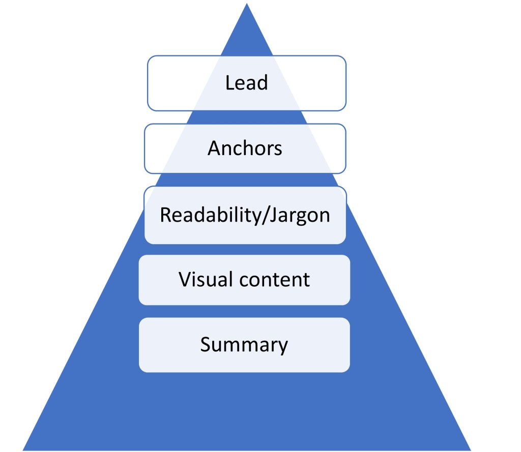 Graphic with the words lead, anchors, jargon, visual content and summary